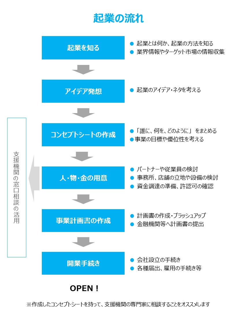 起業の流れ