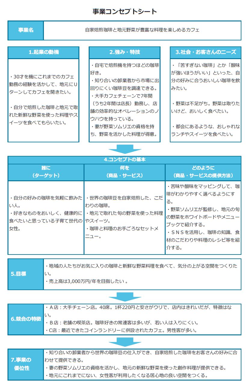 事業コンセプトシート_飲食