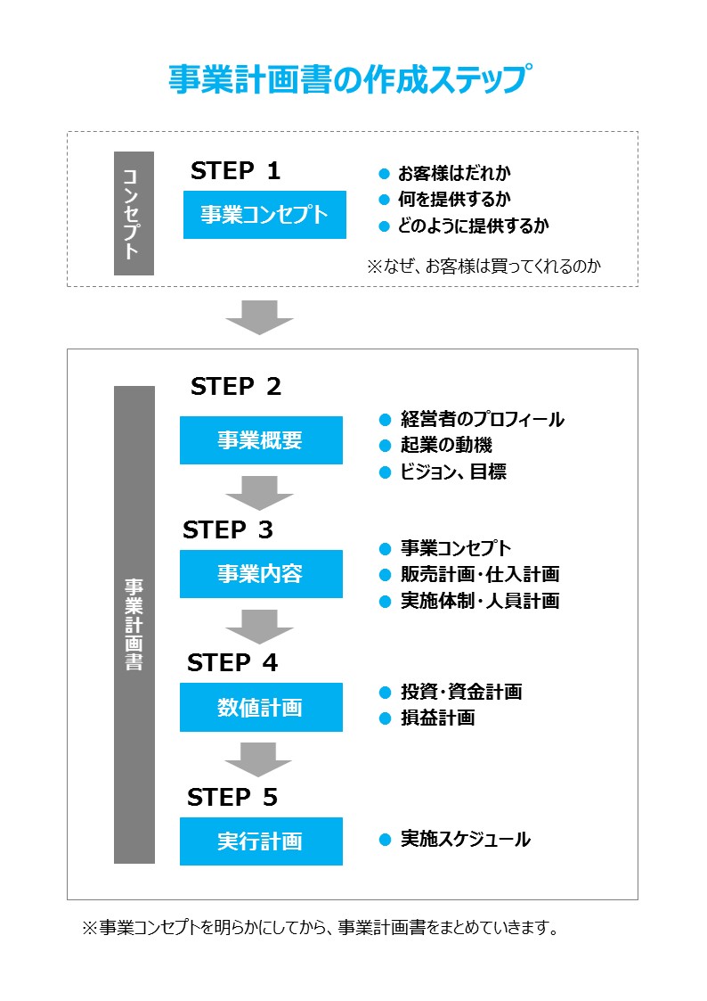 事業計画書の作成ステップ