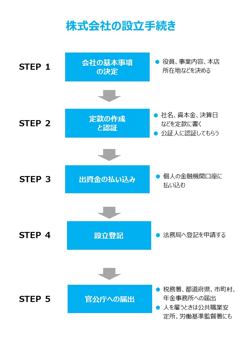 株式会社の設立手続き